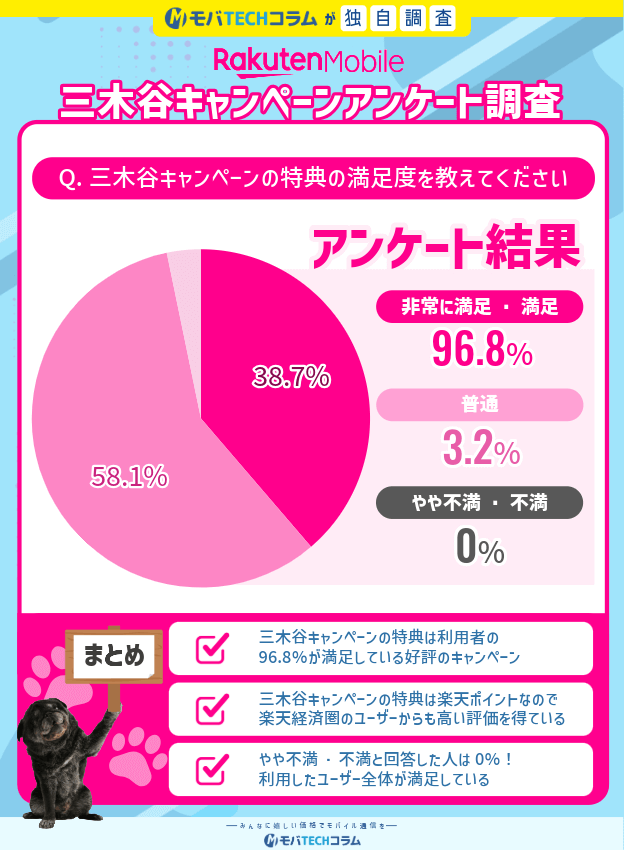2025年11月度三木谷キャンペーンアンケート:特典の満足度について
