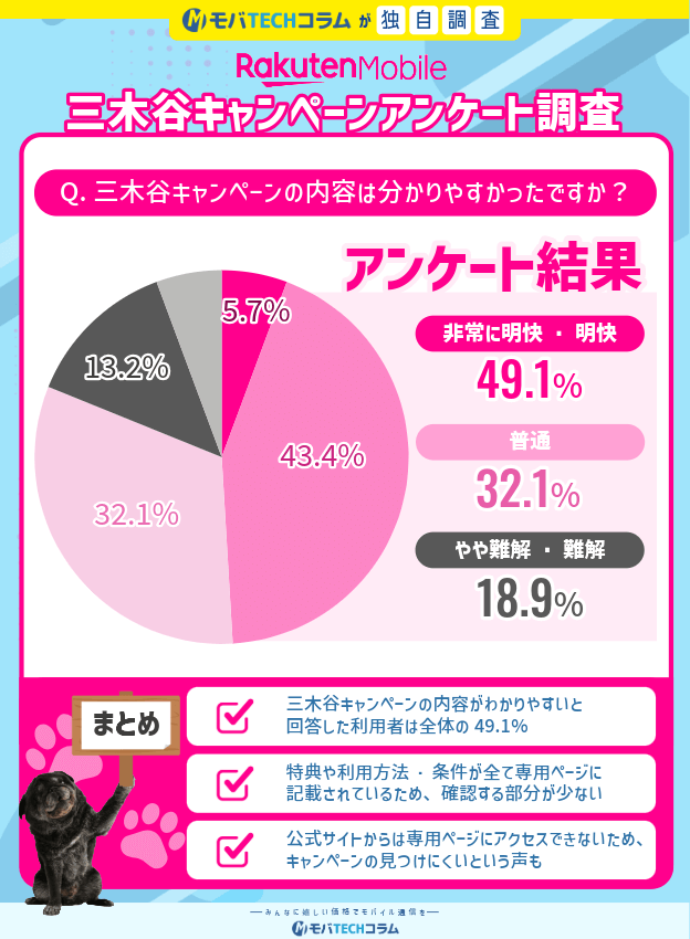 2026年1月度三木谷キャンペーンアンケート：分かりやすさについて
