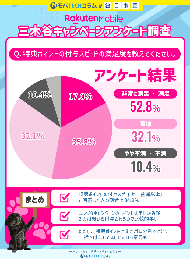 2026年1月度三木谷キャンペーンアンケート：ポイント付与のスピードについて