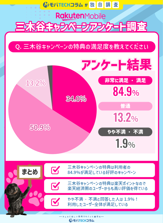 2026年1月度三木谷キャンペーンアンケート：特典の満足度について