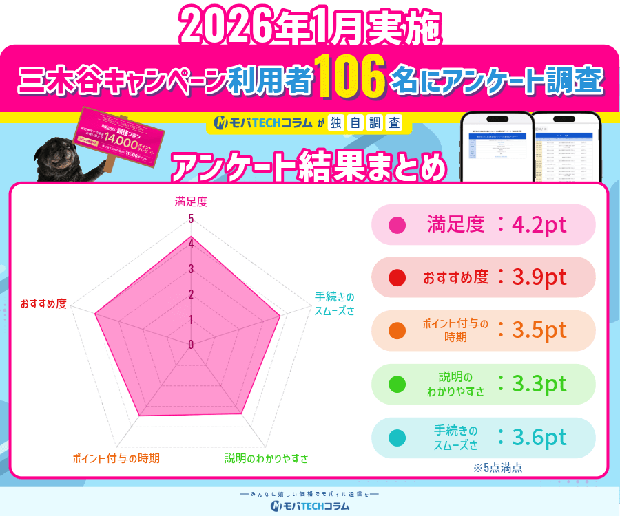 2026年1月楽天モバイル三木谷キャンペーンのアンケートまとめ画像