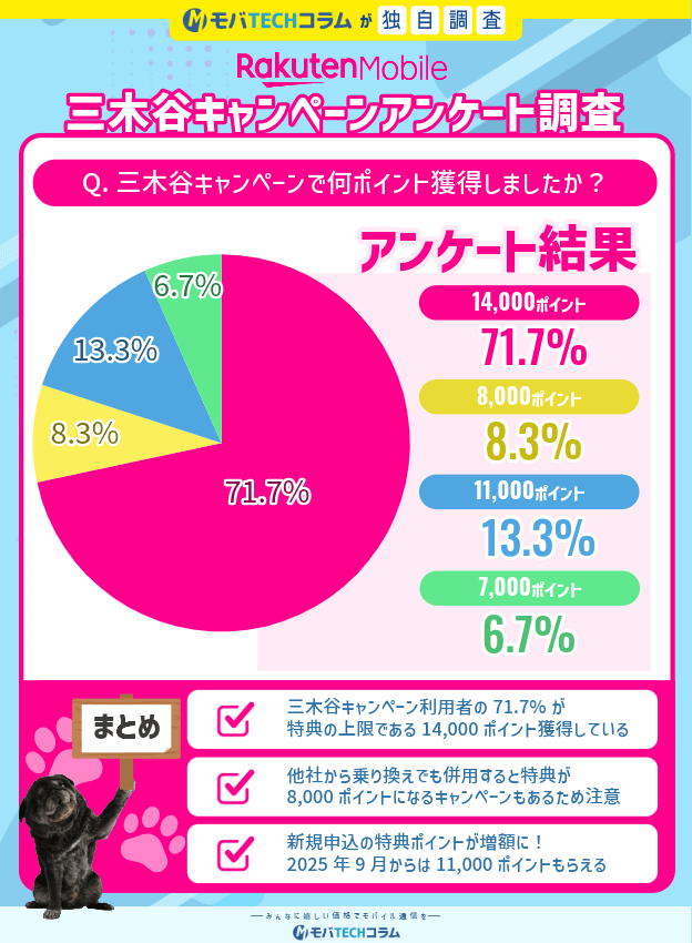 2026年2月度三木谷キャンペーンアンケート：獲得ポイントについて
