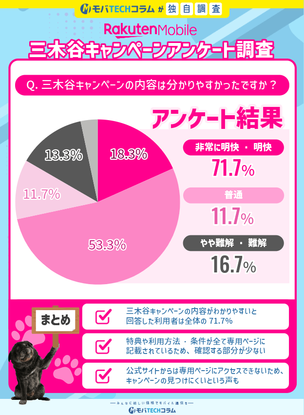 2026年2月度三木谷キャンペーンアンケート：分かりやすさについて