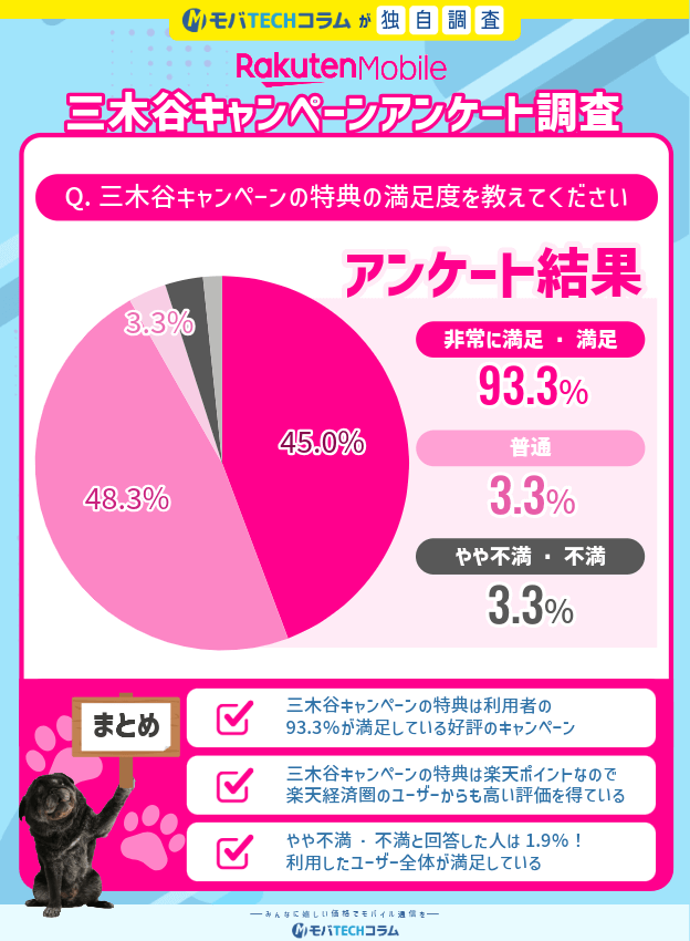 2026年2月度三木谷キャンペーンアンケート：特典の満足度について