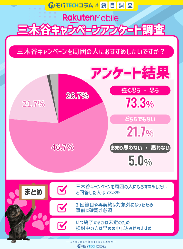 2026年2月度三木谷キャンペーンアンケート：おすすめ度について