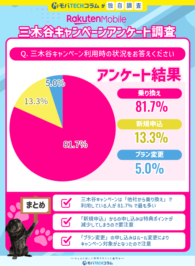 2026年2月度三木谷キャンペーンアンケート：申し込み方法について