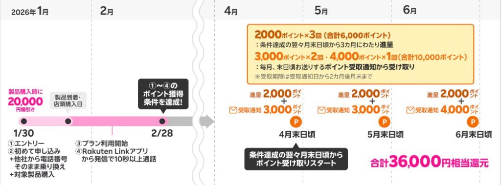 iphone17キャンペーンのポイント進呈スケジュール