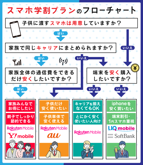 スマホ学割プランのフローチャート