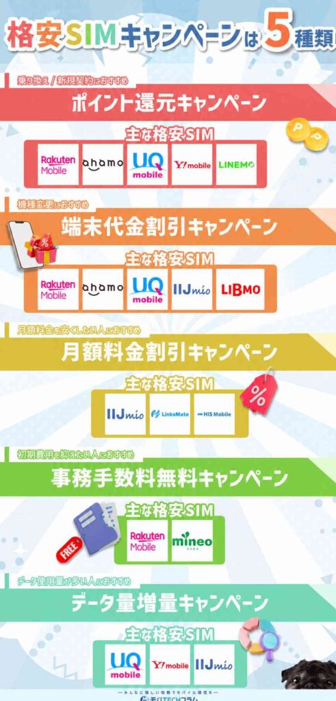 格安SIMのキャンペーンには5種類あることを示す画像