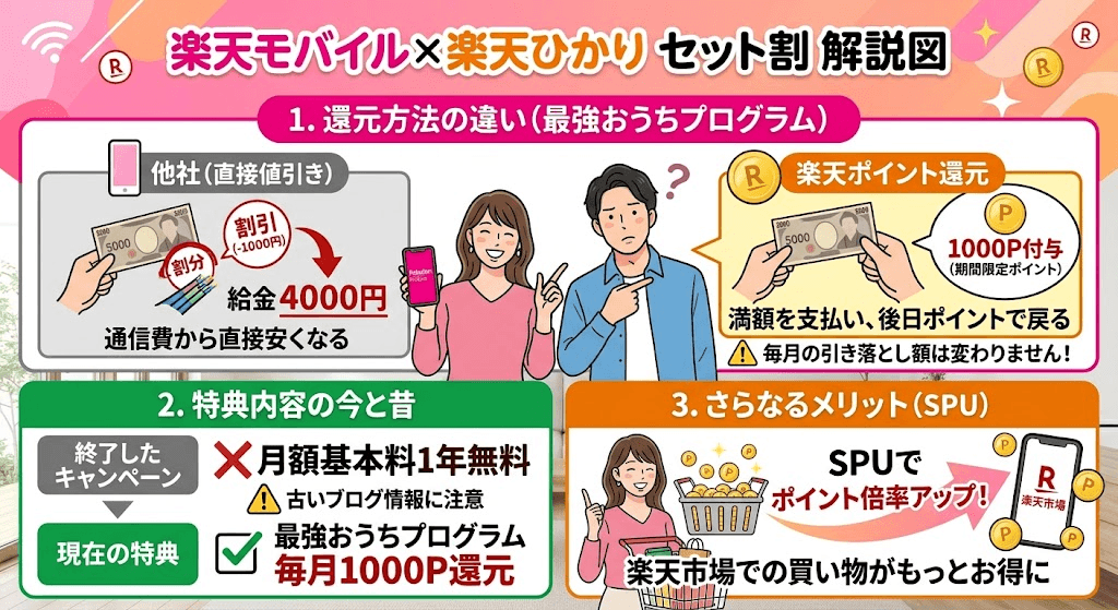 楽天モバイルと楽天ひかりのセット割はポイント還元で適用される仕組みを解説する画像