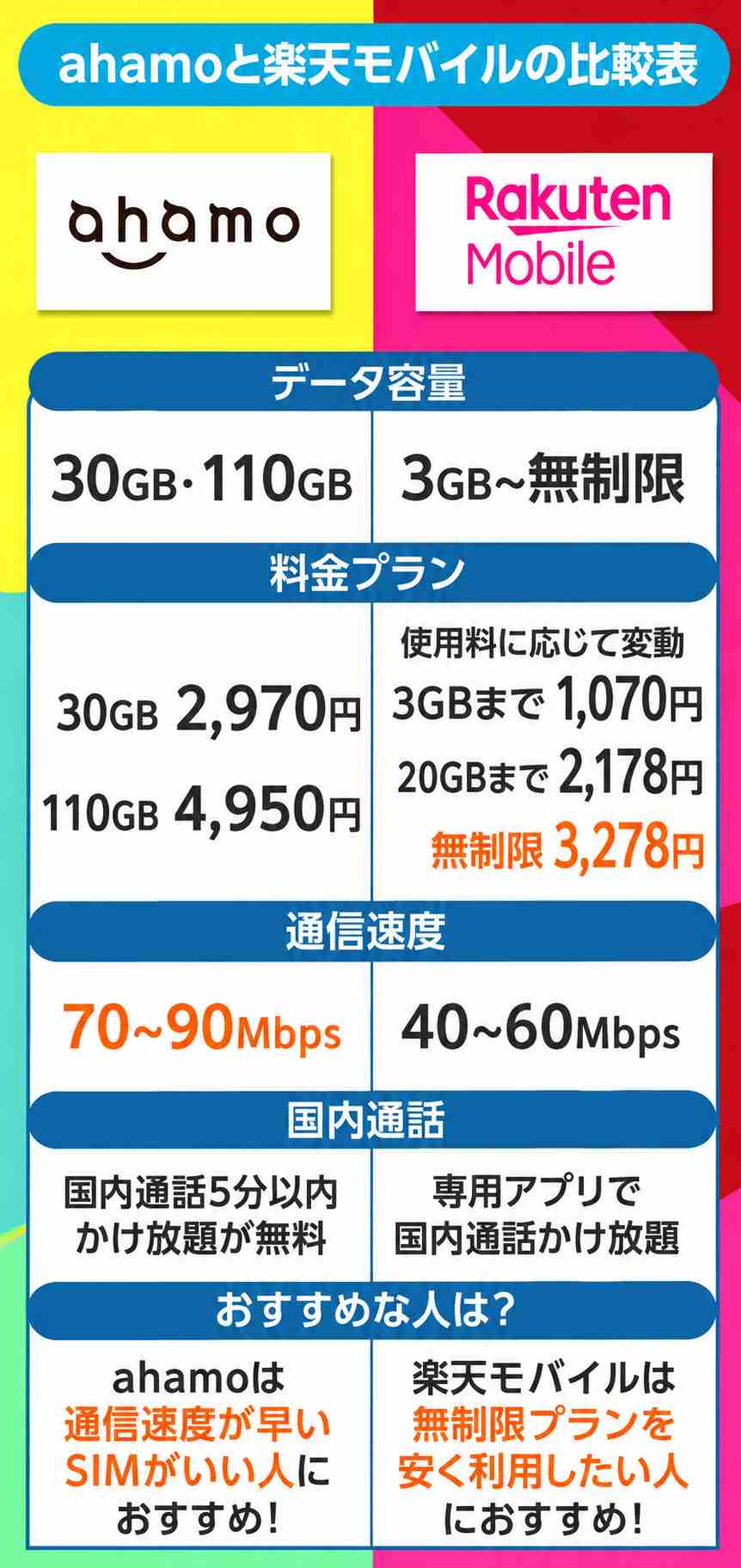 ahamoと楽天モバイルのスペック比較表
