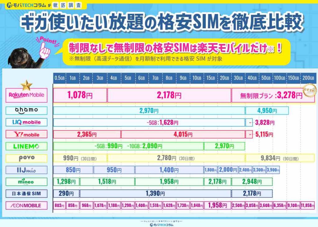 ギガ使いたい放題格安SIMの比較画像