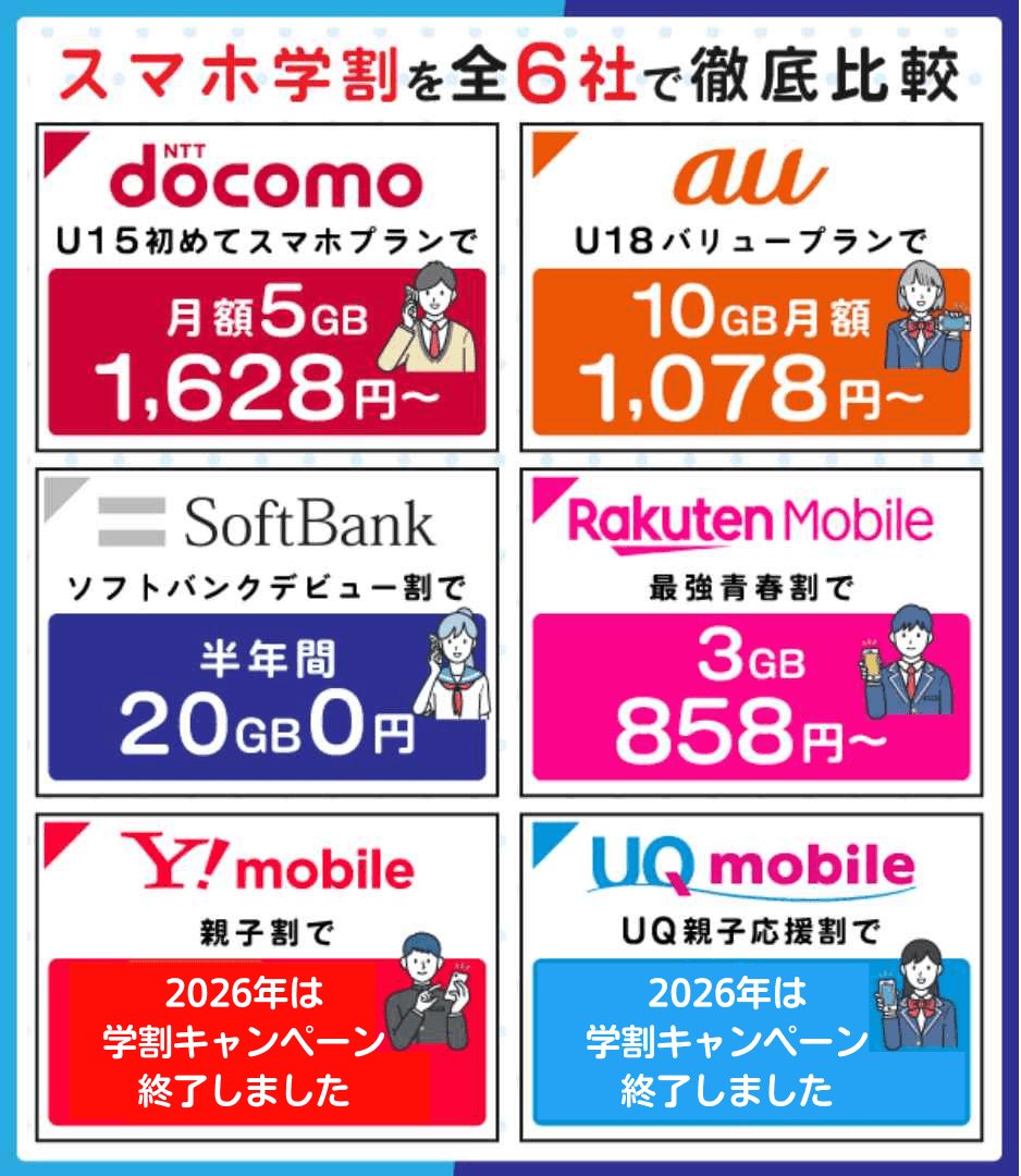 スマホ学割を全6社で徹底比較している画像