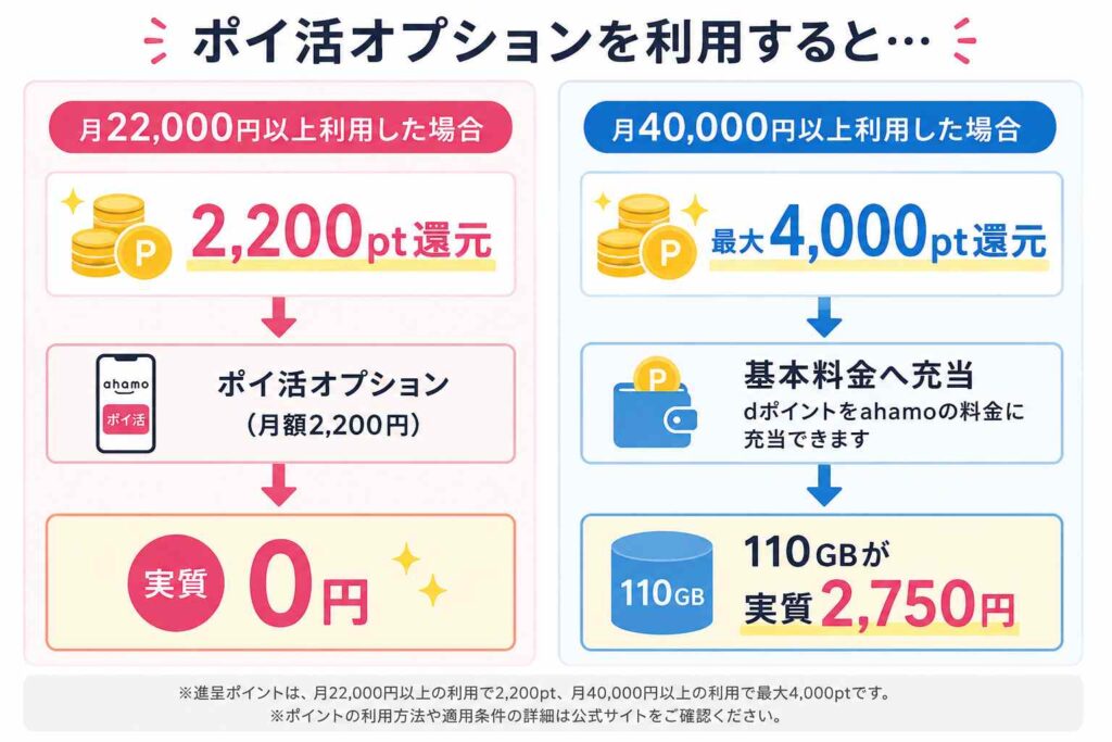 ahamoポイ活オプション利用の画像