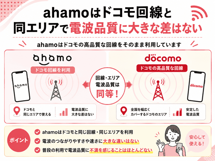 ahamoはドコモ回線と同エリアで電波品質に大きな差はない