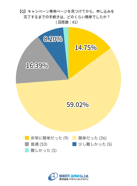 三木谷キャンペーンの申込の難易度の調査