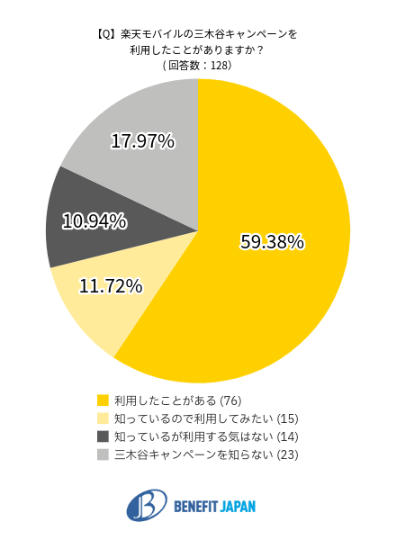 三木谷キャンペーンの利用可否のデータ