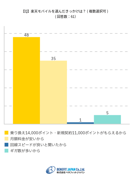 楽天モバイルを選んだきっかけの調査