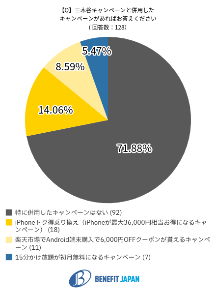 三木谷キャンペーンと併用したキャンペーンのデータ