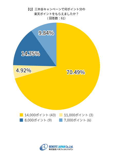 三木谷キャンペーンで何ポイント貰えたかの調査
