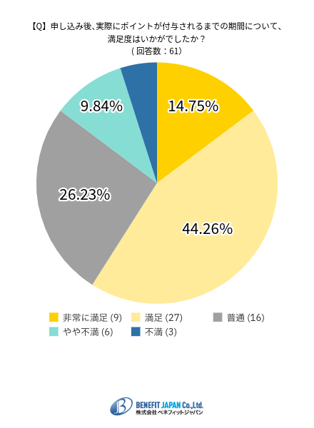 三木谷キャンペーンのポイント付与の満足度の調査