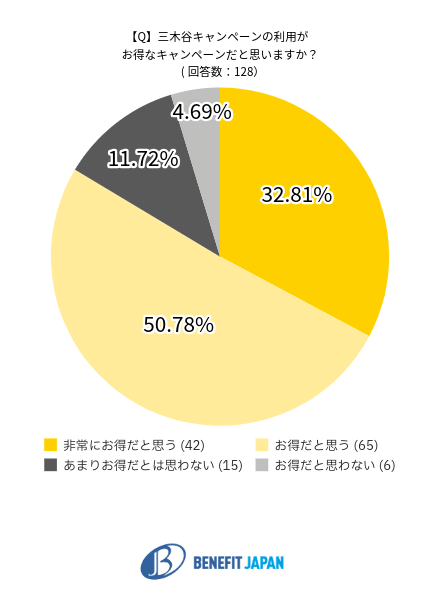 三木谷キャンペーンはお得だと思うかのデータ