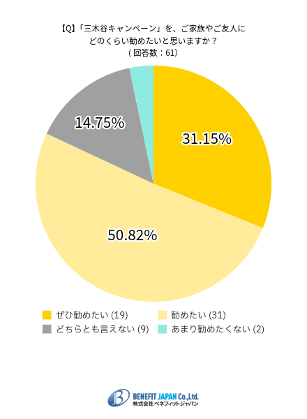 三木谷キャンペーンを周りにおすすめしたいかの調査