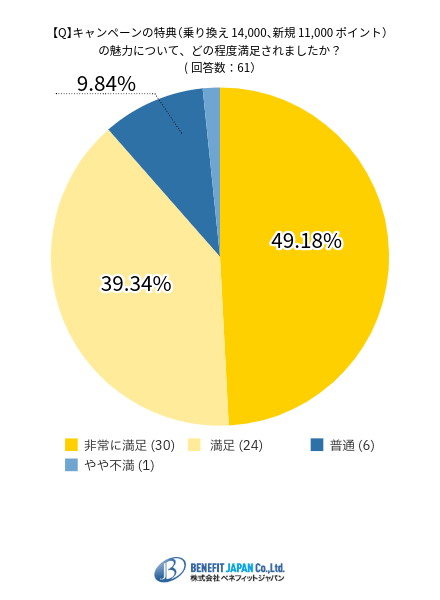 三木谷キャンペーンの特典の満足度の調査