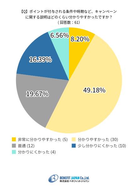三木谷キャンペーン内容の分かりやすさの調査