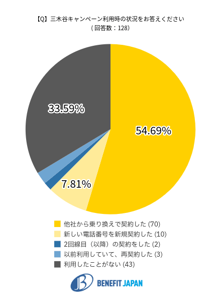 三木谷キャンペーンの利用状況のデータ