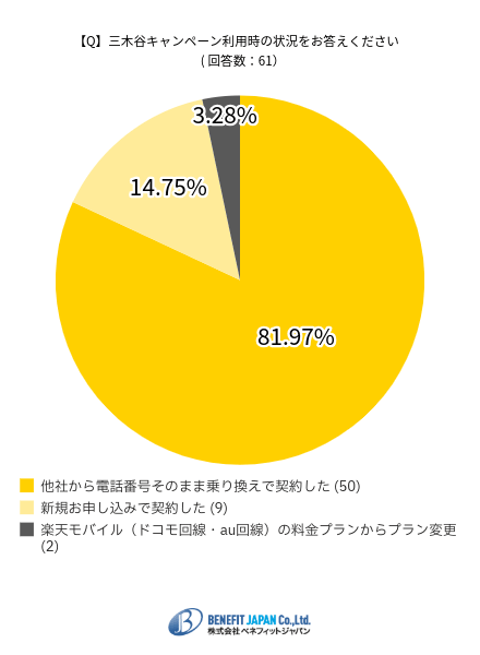 三木谷キャンペーン利用時の状況の調査