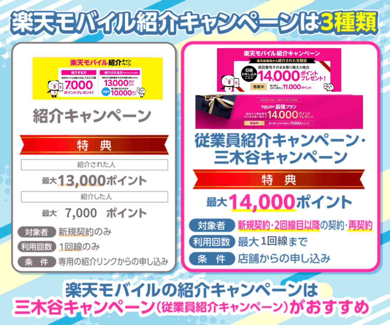 楽天モバイルの紹介キャンペーンは三木谷キャンペーン(従業員紹介キャンペーン)がおすすめの画像