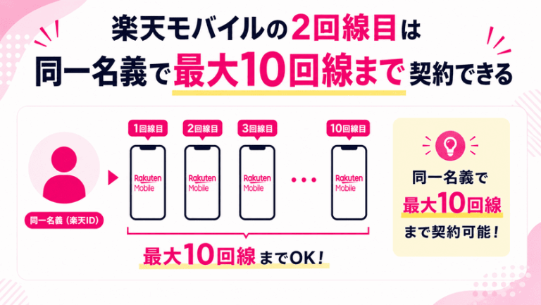楽天モバイルの2回線目は同一名義で最大10回線まで契約できる