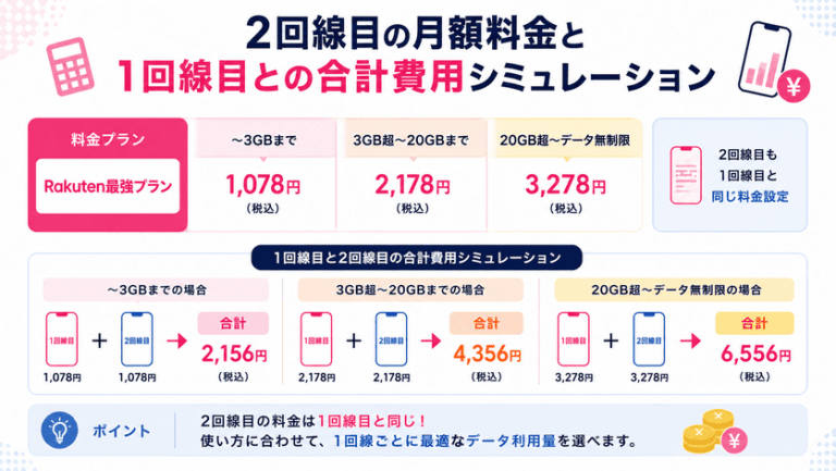 2回線目の月額料金と1回線目との合計費用シミュレーション