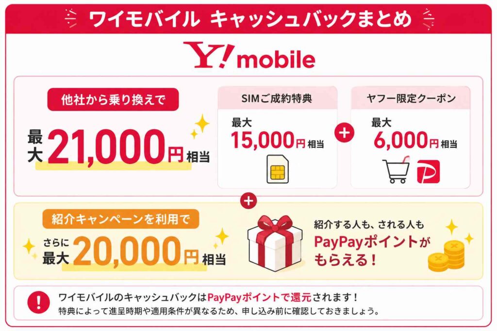 ワイモバイルのキャッシュバック額に関する画像