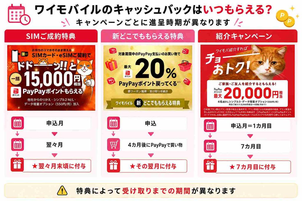 ワイモバイルキャッシュバック進呈時期の画像