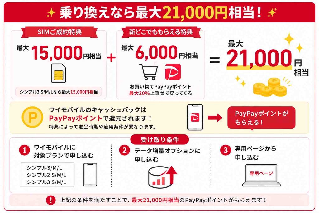 ワイモバイルのキャッシュバックは乗り換えで最大21,000円還元