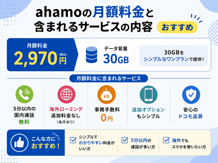 ahamoの月額料金と含まれるサービスの内容