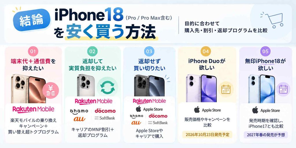 【結論】iPhone18(Pro/Pro Max含む)を安く買う方法|目的に合わせて購入先・割引・返却プログラムを比較